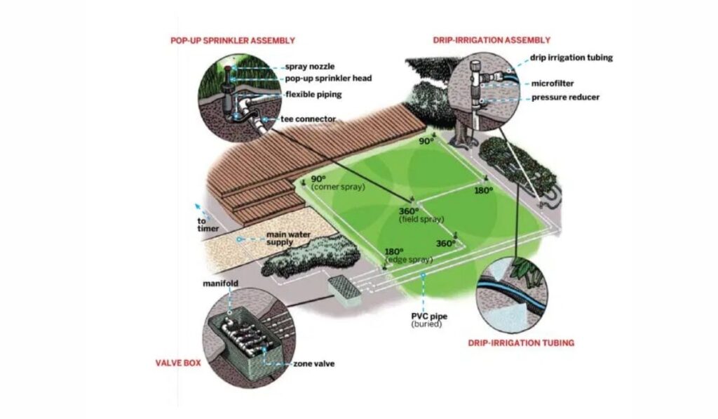 Instal Sprinkler System